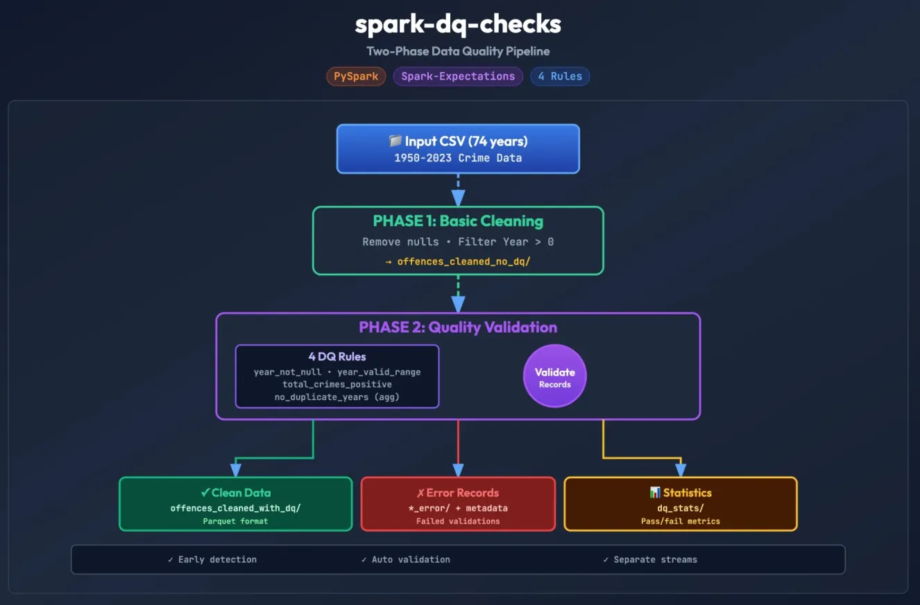 Cover image for Building a Data Quality Pipeline with PySpark